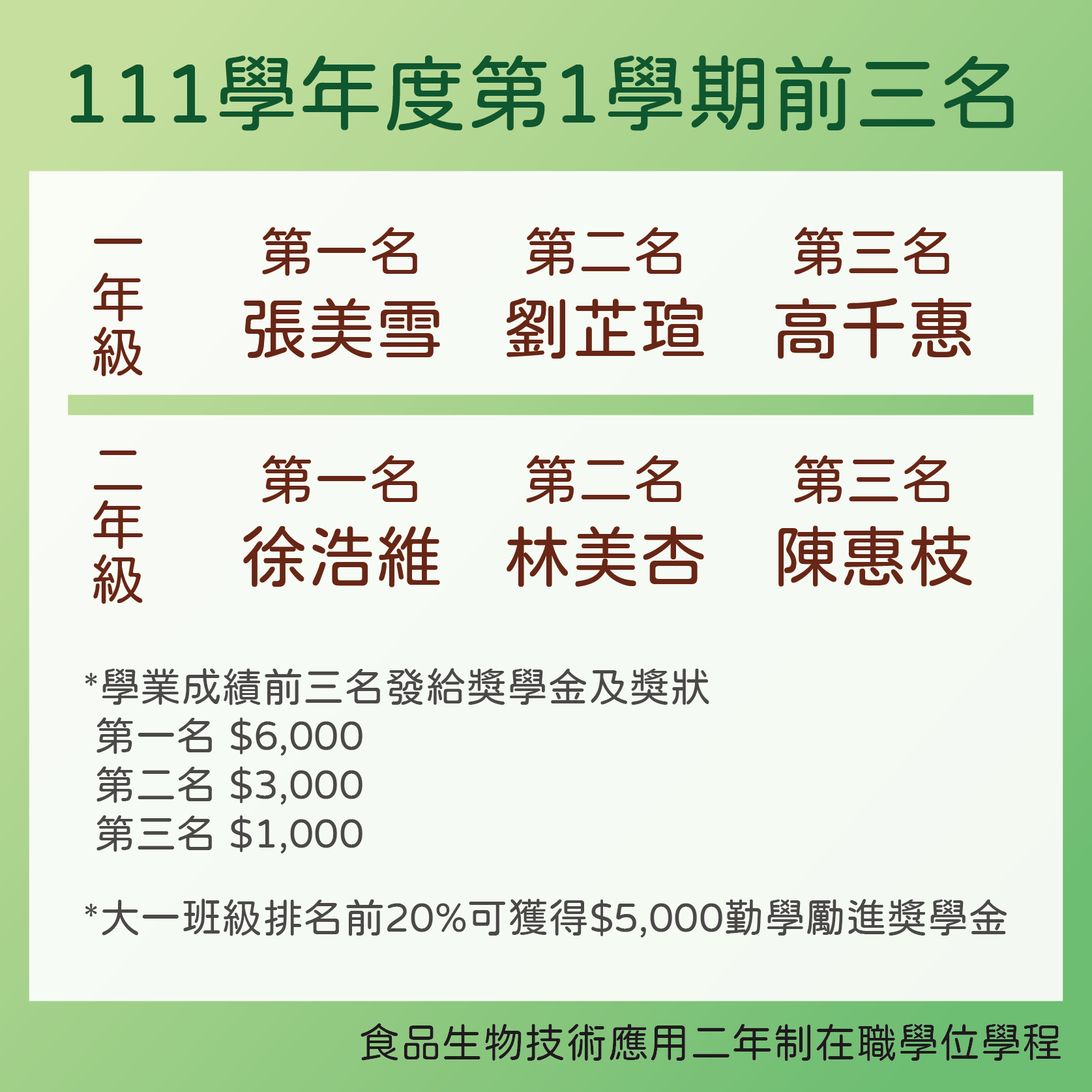 食品生技學程111學年度第1學期前三名名單