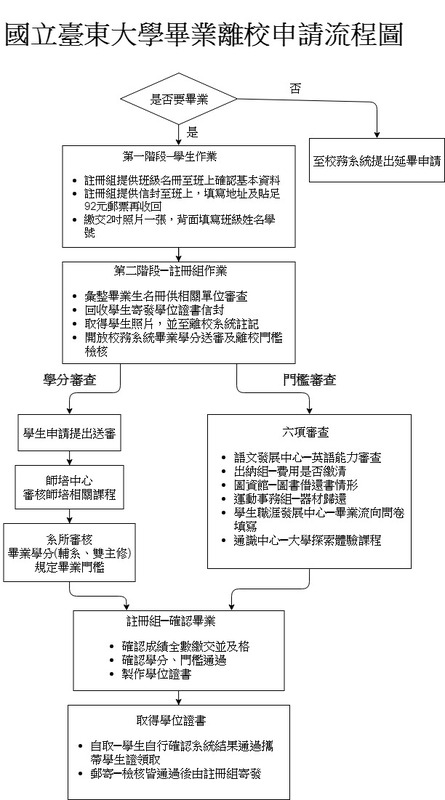 國立台東大學畢業離校申請流程圖